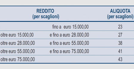 IRPEF 2022 Ecco Le Nuove Aliquote Per Categoria Di Reddito 2 RA 